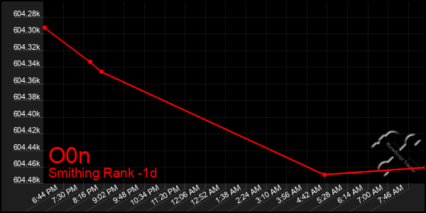 Last 24 Hours Graph of O0n