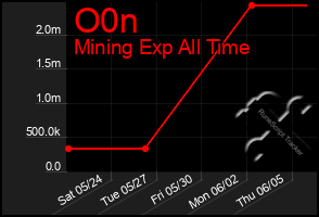 Total Graph of O0n