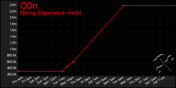 Last 31 Days Graph of O0n