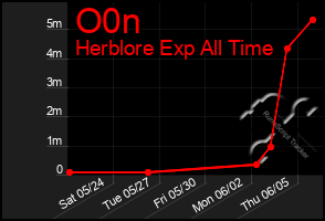Total Graph of O0n