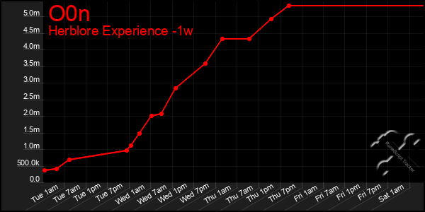 Last 7 Days Graph of O0n