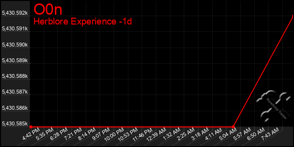 Last 24 Hours Graph of O0n