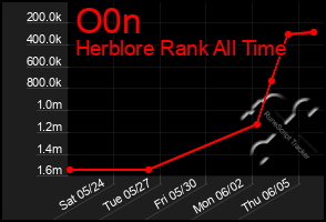 Total Graph of O0n