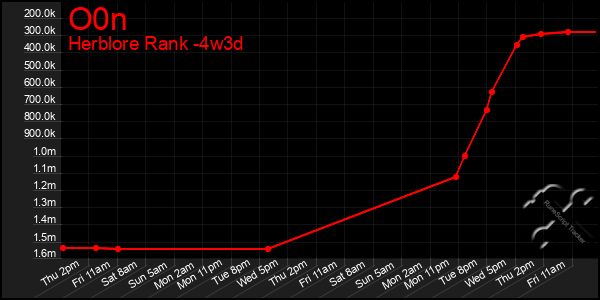 Last 31 Days Graph of O0n