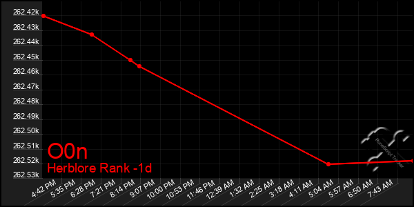 Last 24 Hours Graph of O0n