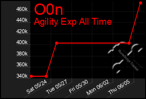 Total Graph of O0n