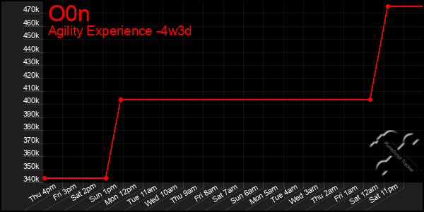 Last 31 Days Graph of O0n