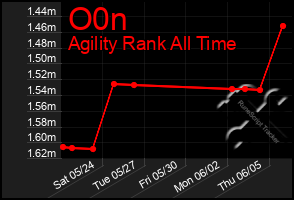 Total Graph of O0n