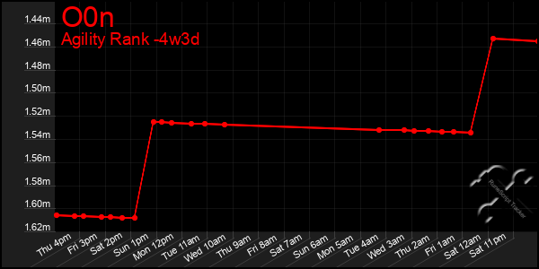Last 31 Days Graph of O0n