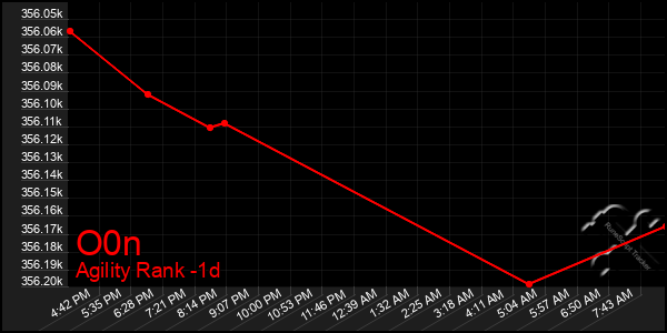 Last 24 Hours Graph of O0n