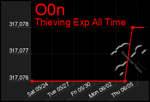 Total Graph of O0n