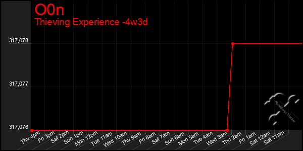 Last 31 Days Graph of O0n