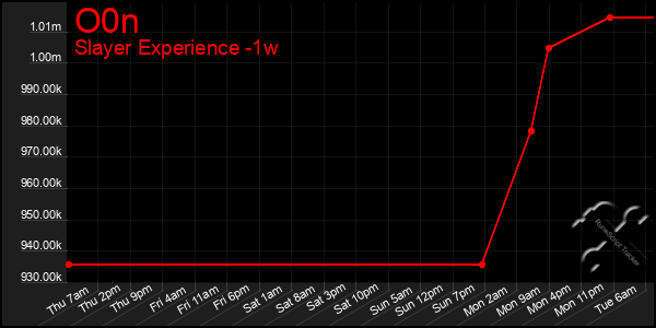 Last 7 Days Graph of O0n