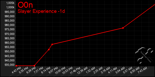 Last 24 Hours Graph of O0n