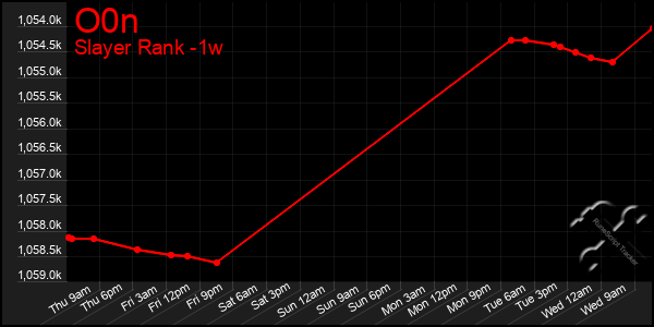 Last 7 Days Graph of O0n