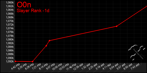 Last 24 Hours Graph of O0n