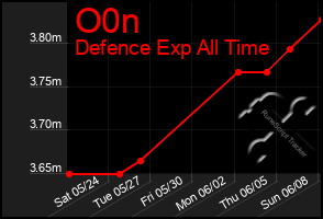Total Graph of O0n