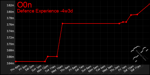 Last 31 Days Graph of O0n