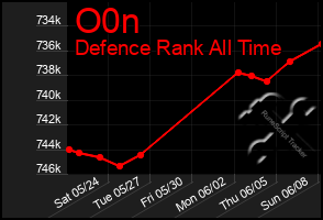 Total Graph of O0n
