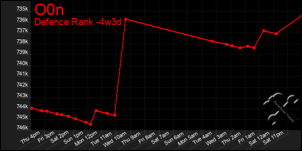 Last 31 Days Graph of O0n