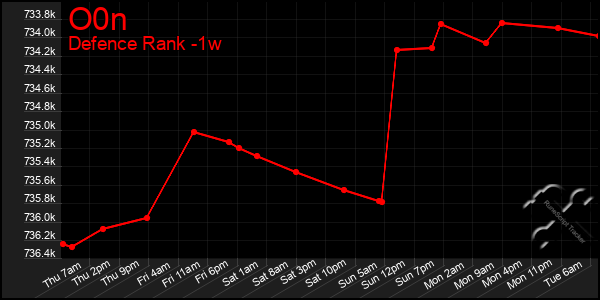 Last 7 Days Graph of O0n