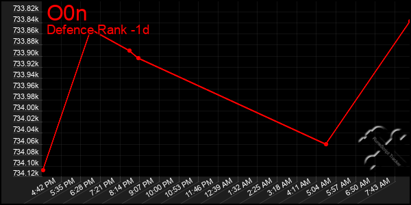 Last 24 Hours Graph of O0n