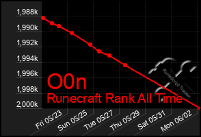 Total Graph of O0n