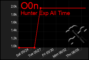Total Graph of O0n