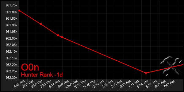 Last 24 Hours Graph of O0n