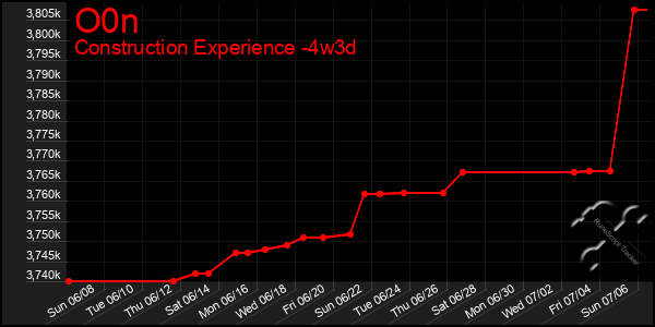 Last 31 Days Graph of O0n
