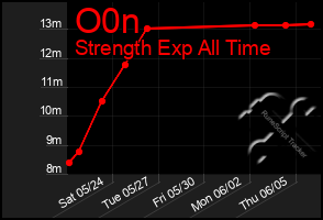 Total Graph of O0n