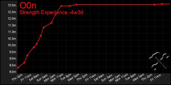 Last 31 Days Graph of O0n