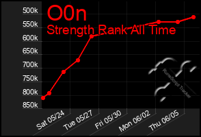 Total Graph of O0n