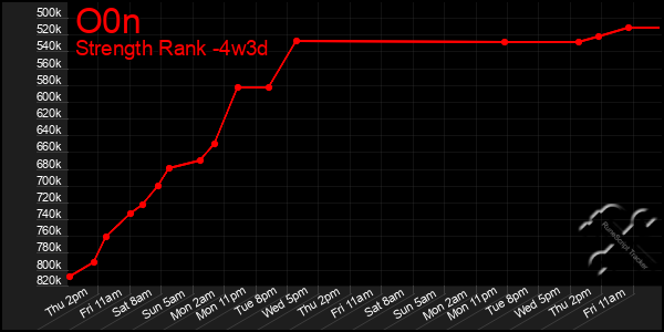 Last 31 Days Graph of O0n