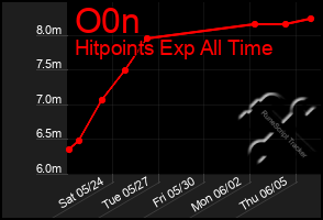 Total Graph of O0n