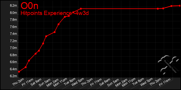Last 31 Days Graph of O0n