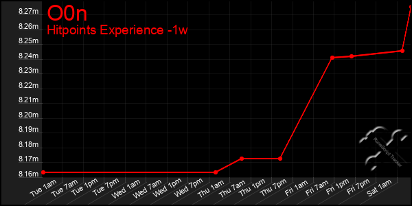 Last 7 Days Graph of O0n