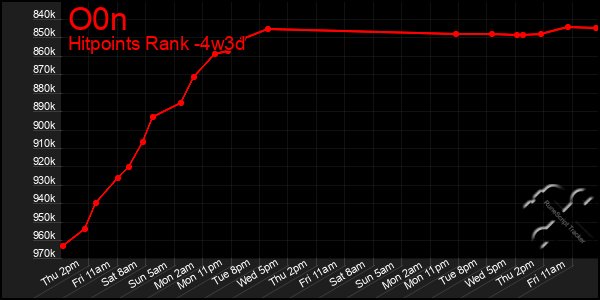 Last 31 Days Graph of O0n