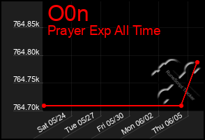 Total Graph of O0n