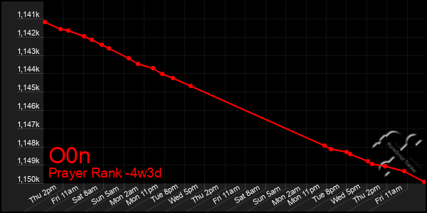 Last 31 Days Graph of O0n