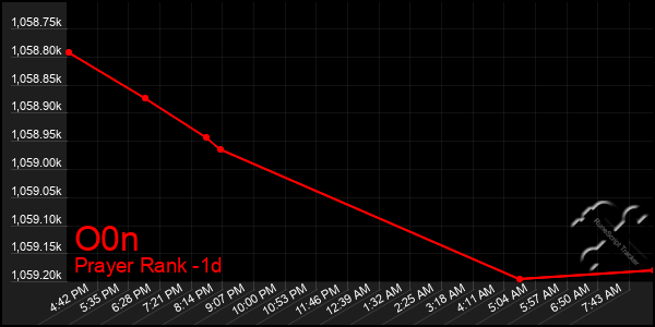 Last 24 Hours Graph of O0n