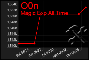 Total Graph of O0n