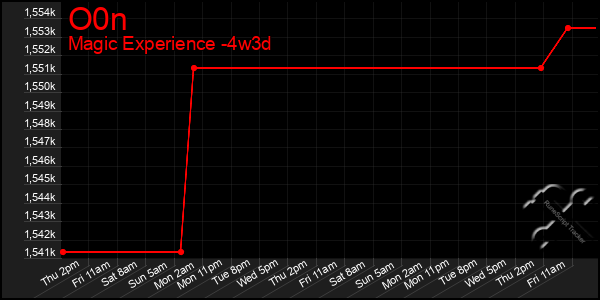 Last 31 Days Graph of O0n
