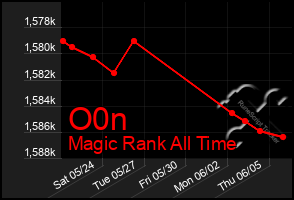 Total Graph of O0n