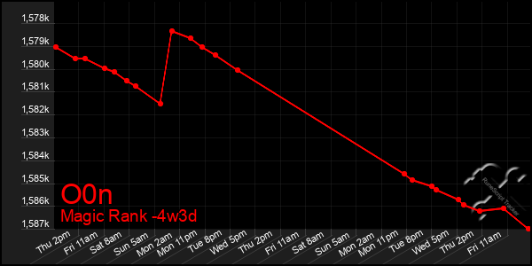 Last 31 Days Graph of O0n