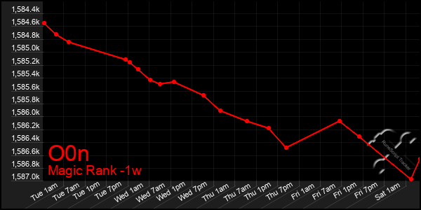 Last 7 Days Graph of O0n