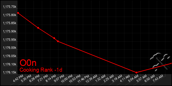 Last 24 Hours Graph of O0n