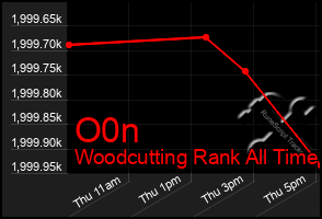 Total Graph of O0n