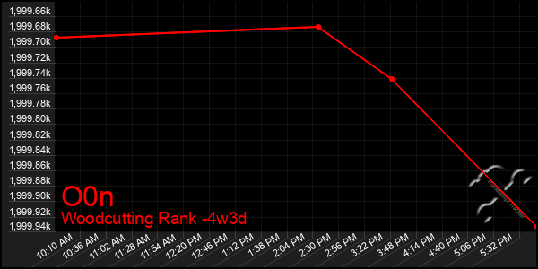 Last 31 Days Graph of O0n