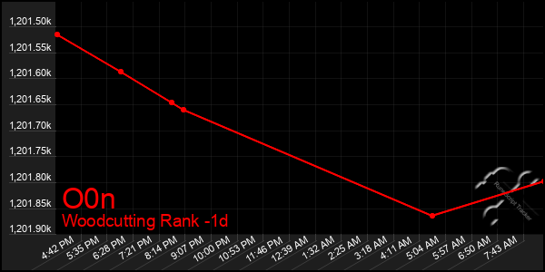 Last 24 Hours Graph of O0n